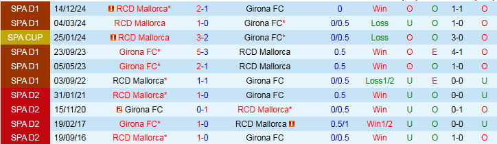 Nhận định, Soi kèo Girona vs Mallorca 2h00 ngày 6/5: Chủ nhà gây thất vọng - Ảnh 4