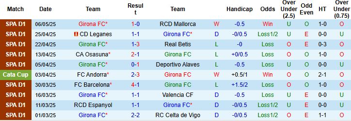 Nhận định, Soi kèo Girona vs Villarreal 23h30 ngày 10/05: Khách đáng tin! - Ảnh 3