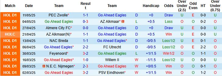 Nhận định, Soi kèo Go Ahead Eagles vs SC Heerenveen 01h00 ngày 15/05: Khách có 3 điểm - Ảnh 3