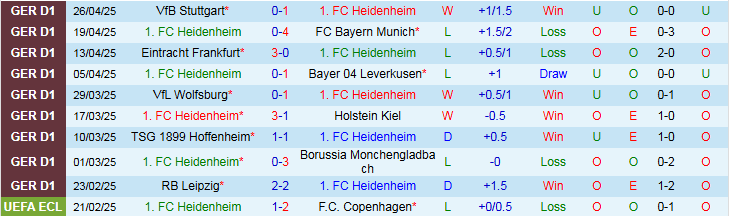Nhận định, Soi kèo Heidenheim vs Bochum 1h30 ngày 3/5: Trắng tay trở về nhà - Ảnh 2