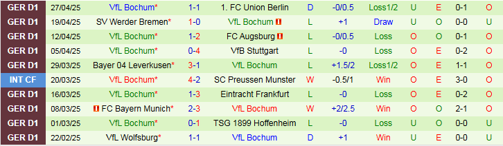 Nhận định, Soi kèo Heidenheim vs Bochum 1h30 ngày 3/5: Trắng tay trở về nhà - Ảnh 3