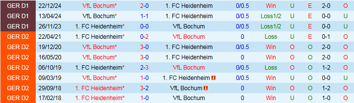 Nhận định, Soi kèo Heidenheim vs Bochum 1h30 ngày 3/5: Trắng tay trở về nhà - Ảnh 4