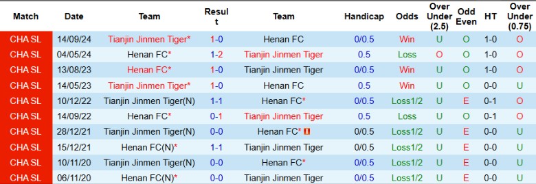 Nhận định, Soi kèo Henan vs Tianjin Jinmen Tiger, 18h00 ngày 5/5: Chủ nhà lâm nguy - Ảnh 1