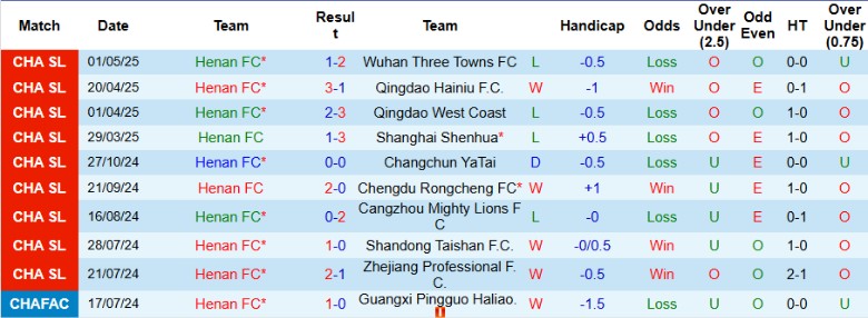 Nhận định, Soi kèo Henan vs Tianjin Jinmen Tiger, 18h00 ngày 5/5: Chủ nhà lâm nguy - Ảnh 2