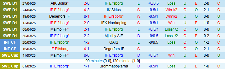 Nhận định, Soi kèo IF Elfsborg vs GAIS 0h10 ngày 6/5: Áp sát top đầu - Ảnh 2