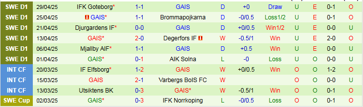 Nhận định, Soi kèo IF Elfsborg vs GAIS 0h10 ngày 6/5: Áp sát top đầu - Ảnh 3