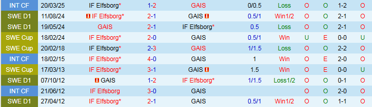 Nhận định, Soi kèo IF Elfsborg vs GAIS 0h10 ngày 6/5: Áp sát top đầu - Ảnh 4
