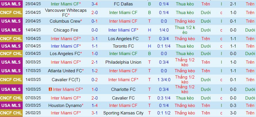 Nhận định, Soi kèo Inter Miami vs Vancouver Whitecaps 7h ngày 1/5: Tạm biệt Messi - Ảnh 1