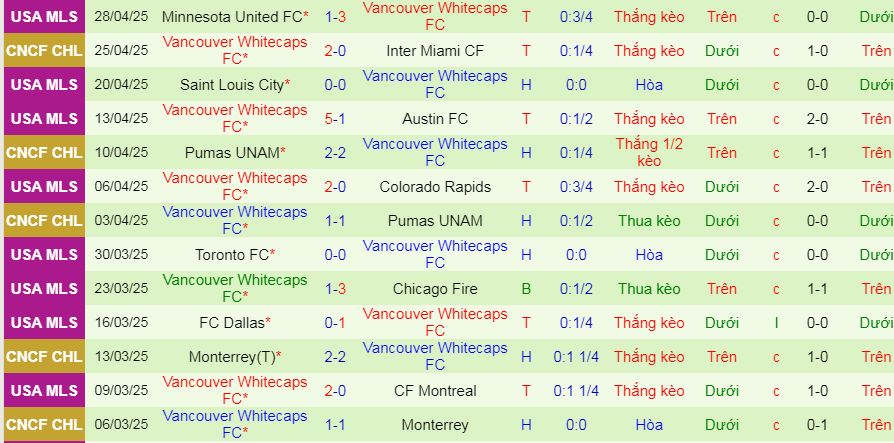 Nhận định, Soi kèo Inter Miami vs Vancouver Whitecaps 7h ngày 1/5: Tạm biệt Messi - Ảnh 2