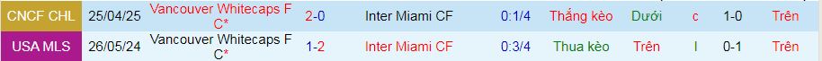 Nhận định, Soi kèo Inter Miami vs Vancouver Whitecaps 7h ngày 1/5: Tạm biệt Messi - Ảnh 3