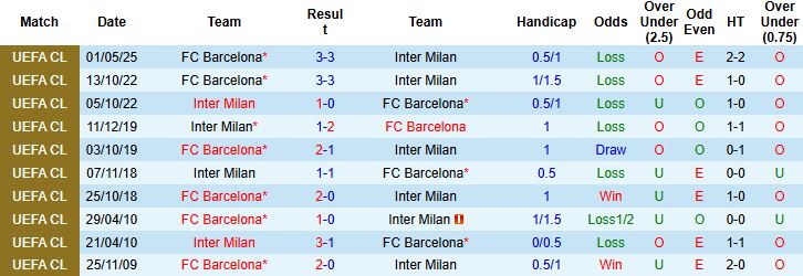 Nhận định, Soi kèo Inter Milan vs Barcelona 2h00 ngày 07/05: Vé chung kết cho Barcelona - Ảnh 4