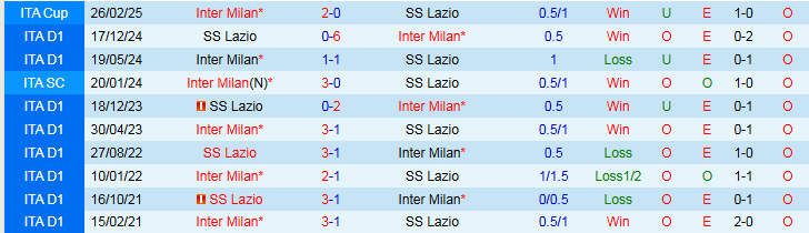 Nhận định, Soi kèo Inter Milan vs Lazio 1h45 ngày 19/5: Cuộc chiến ngôi đầu - Ảnh 4