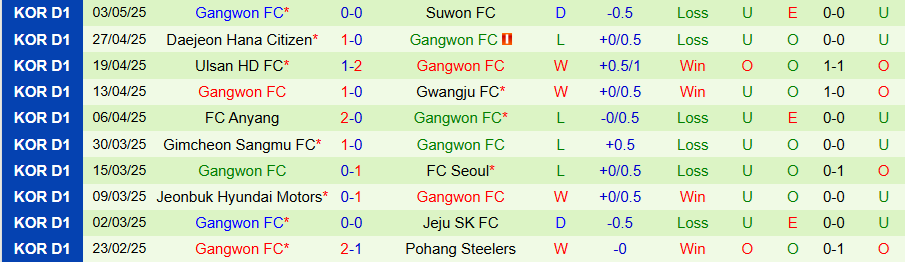 Nhận định, Soi kèo Jeju vs Gangwon, 14h30 ngày 6/5: Điểm tựa sân nhà - Ảnh 1