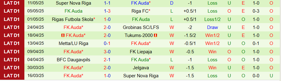 Nhận định, Soi kèo Jelgava vs Auda, 22h00 ngày 15/5: Chưa thể gượng dậy - Ảnh 1
