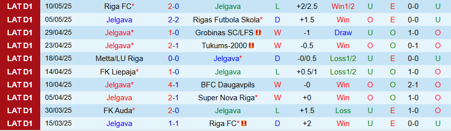 Nhận định, Soi kèo Jelgava vs Auda, 22h00 ngày 15/5: Chưa thể gượng dậy - Ảnh 2