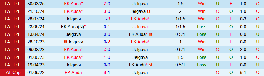 Nhận định, Soi kèo Jelgava vs Auda, 22h00 ngày 15/5: Chưa thể gượng dậy - Ảnh 3