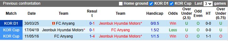 Nhận định, Soi kèo Jeonbuk Hyundai Motors vs Anyang 14h30 ngày 17/5: Ngôi đầu vẫy gọi - Ảnh 1