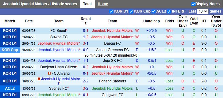 Nhận định, Soi kèo Jeonbuk Hyundai Motors vs Daejeon Hana Citizen 12h00 ngày 6/5: Trận cầu 6 điểm - Ảnh 2
