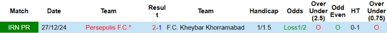 Nhận định, Soi kèo Kheybar Khorramabad vs Persepolis, 23h00 ngày 8/5: Bất ngờ muộn màng - Ảnh 1