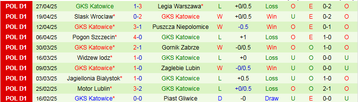 Nhận định, Soi kèo Korona Kielce vs GKS Katowice 0h00 ngày 6/5: Khó thua trên sân nhà - Ảnh 3