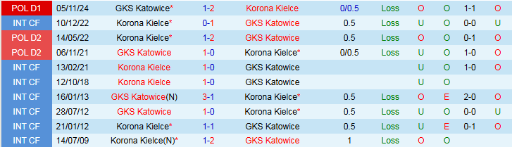 Nhận định, Soi kèo Korona Kielce vs GKS Katowice 0h00 ngày 6/5: Khó thua trên sân nhà - Ảnh 4