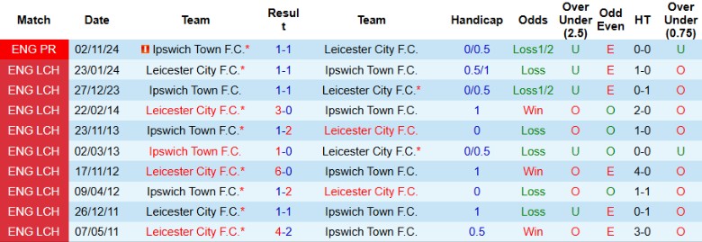 Nhận định, Soi kèo Leicester City vs Ipswich Town, 21h00 ngày 18/5: Hoán đổi vị trí - Ảnh 1