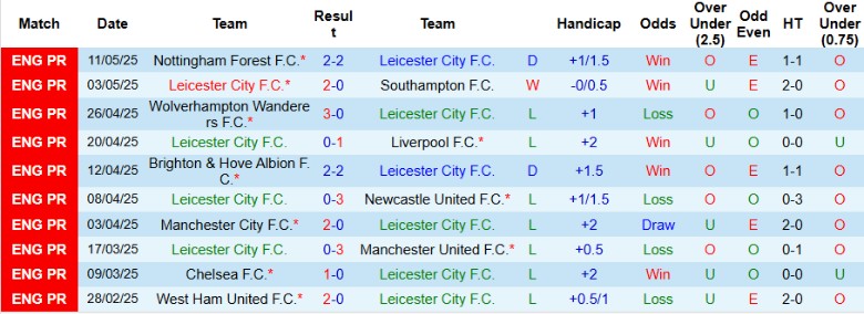 Nhận định, Soi kèo Leicester City vs Ipswich Town, 21h00 ngày 18/5: Hoán đổi vị trí - Ảnh 2