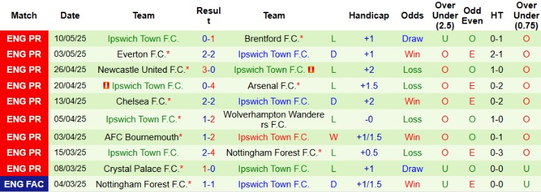 Nhận định, Soi kèo Leicester City vs Ipswich Town, 21h00 ngày 18/5: Hoán đổi vị trí - Ảnh 3