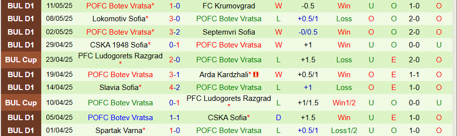 Nhận định, Soi kèo Lokomotiv Plovdiv vs Botev Vratsa, 21h45 ngày 15/5: Dập tắt hy vọng - Ảnh 1
