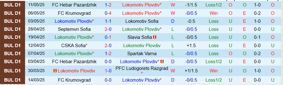 Nhận định, Soi kèo Lokomotiv Plovdiv vs Botev Vratsa, 21h45 ngày 15/5: Dập tắt hy vọng - Ảnh 2