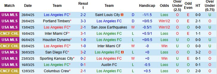 Nhận định, Soi kèo Los Angeles FC vs Houston Dynamo 9h30 ngày 04/05: Dưới thắng kèo - Ảnh 3