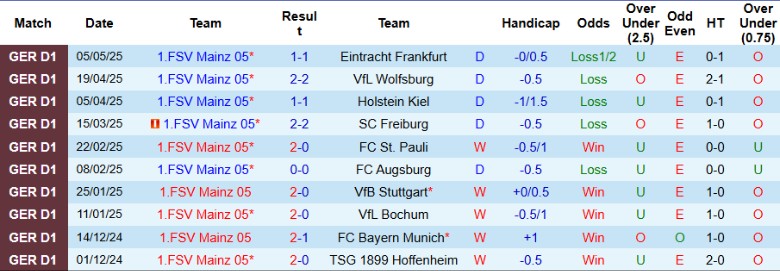 Nhận định, Soi kèo Mainz 05 vs Bayer Leverkusen, 20h30 ngày 17/5: Mưa bàn thắng - Ảnh 2