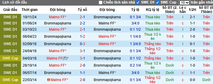 Nhận định, Soi kèo Malmo vs Brommapojkarna, 0h ngày 06/05: Khẳng định sức mạnh - Ảnh 1