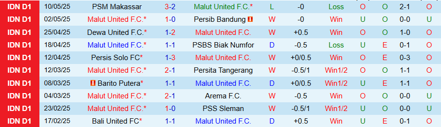 Nhận định, Soi kèo Malut United vs PSIS Semarang, 19h00 ngày 15/5: Cửa trên thắng đậm - Ảnh 2