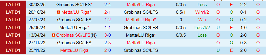 Nhận định, Soi kèo Metta LU Riga vs Grobinas, 22h00 ngày 15/5: Cửa trên không đáng tin - Ảnh 3