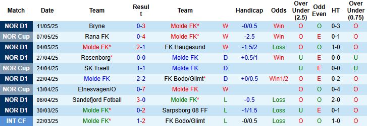 Nhận định, Soi kèo Molde vs Kristiansund 23h00 ngày 16/05: Điểm tựa sân nhà - Ảnh 3