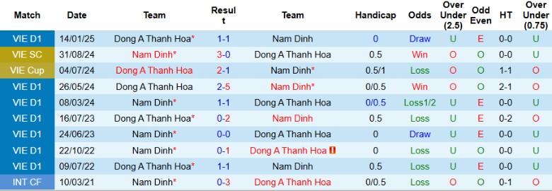 Nhận định, Soi kèo Nam Định vs Thanh Hoá, 18h00 ngày 11/5: Băng băng về đích - Ảnh 1