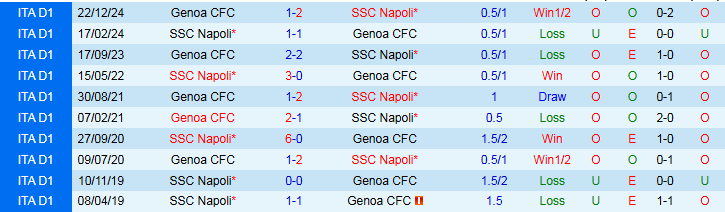 Nhận định, Soi kèo Napoli vs Genoa 1h45 ngày 12/5: Tiến gần tới ngôi vương  - Ảnh 4