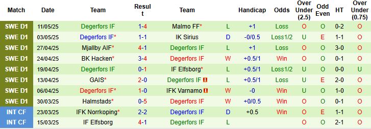 Nhận định, Soi kèo Norrkoping vs Degerfors 00h00 ngày 16/05: 3 điểm cho chủ nhà - Ảnh 2