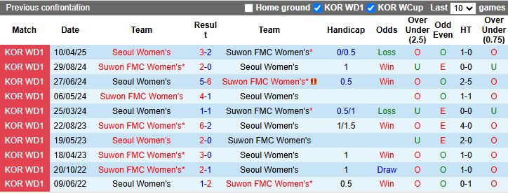 Nhận định, Soi kèo Nữ Suwon vs Nữ Seoul 17h00 ngày 12/5: Chủ nhà khó giành điểm - Ảnh 1