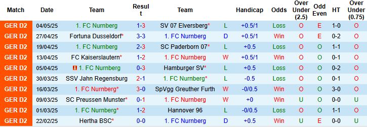 Nhận định, Soi kèo Nurnberg vs FC Koln 23h30 ngày 09/05: Thắng để thăng hạng - Ảnh 3