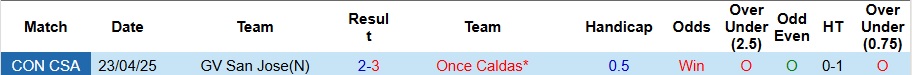Nhận định, Soi kèo Once Caldas vs GV San Jose 9h ngày 16/5: Mở tiệc bàn thắng - Ảnh 3