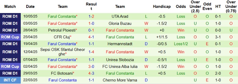 Nhận định, Soi kèo Otelul Galati vs Farul Constanta, 22h00 ngày 16/5: Nhẹ nhàng vượt ải - Ảnh 3