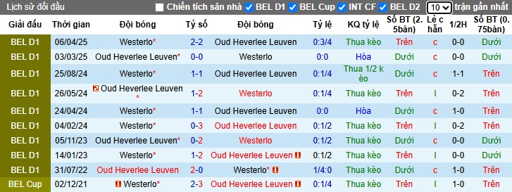 Nhận định, Soi kèo Oud-Heverlee Leuven vs Westerlo 1h45 ngày 17/5: Đề phòng bất ngờ  - Ảnh 3