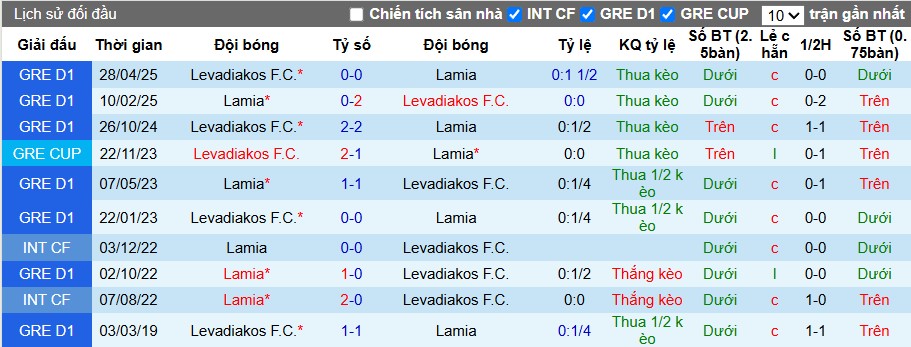 Nhận định, Soi kèo PAS Lamia 1964 vs Levadiakos, 0h ngày 06/05: Tiếp đà hưng phấn - Ảnh 1