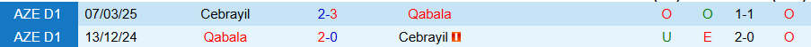Nhận định, Soi kèo Qabala vs Cebrayil, 20h00 ngày 8/5: Chênh lệch trình độ - Ảnh 3