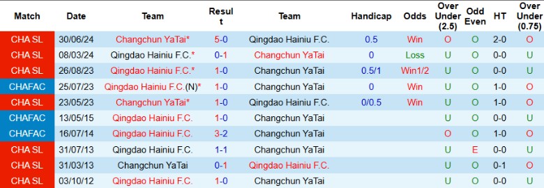 Nhận định, Soi kèo Qingdao Hainiu vs Changchun YaTai, 18h35 ngày 5/5: Đại chiến người cùng khổ - Ảnh 1