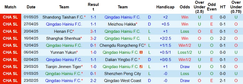 Nhận định, Soi kèo Qingdao Hainiu vs Changchun YaTai, 18h35 ngày 5/5: Đại chiến người cùng khổ - Ảnh 2