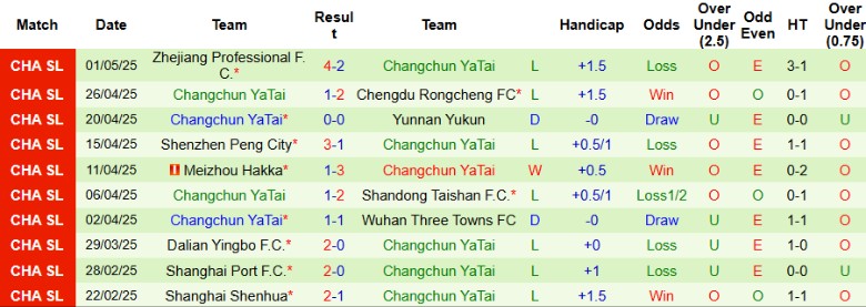 Nhận định, Soi kèo Qingdao Hainiu vs Changchun YaTai, 18h35 ngày 5/5: Đại chiến người cùng khổ - Ảnh 3