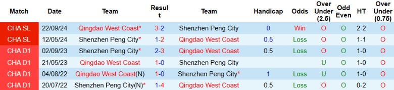 Nhận định, Soi kèo Qingdao West Coast vs Shenzhen Peng City, 18h35 ngày 6/5: Áp đảo hoàn toàn - Ảnh 1